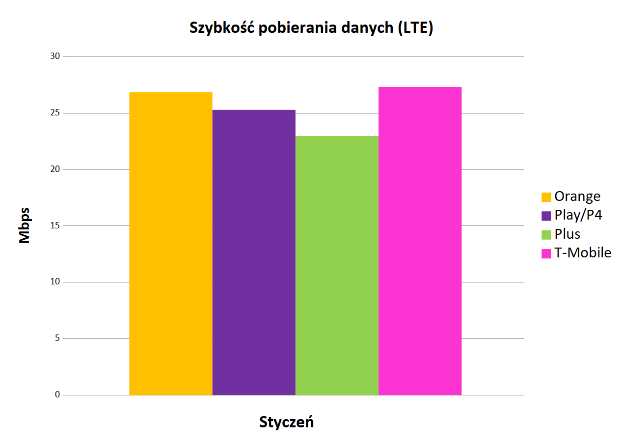 Internet mobilny w Polsce szybkoÅÄ pobierania danych LTE styczeÅ 2020 â kopia